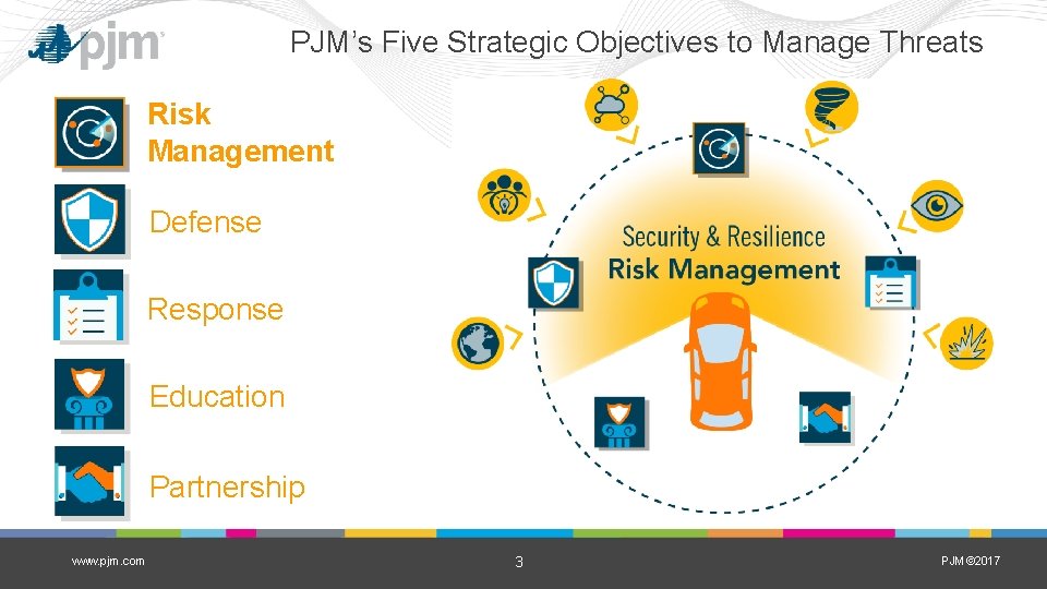 PJM’s Five Strategic Objectives to Manage Threats Risk Management Defense Response Education Partnership www.