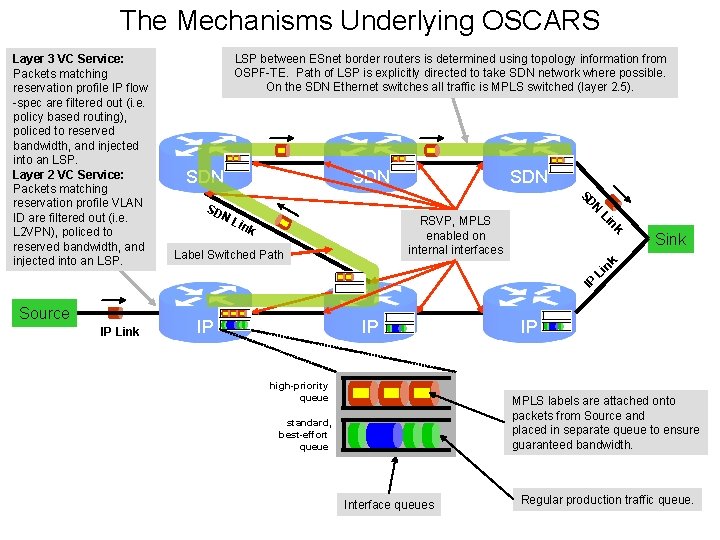 The Mechanisms Underlying OSCARS LSP between ESnet border routers is determined using topology information