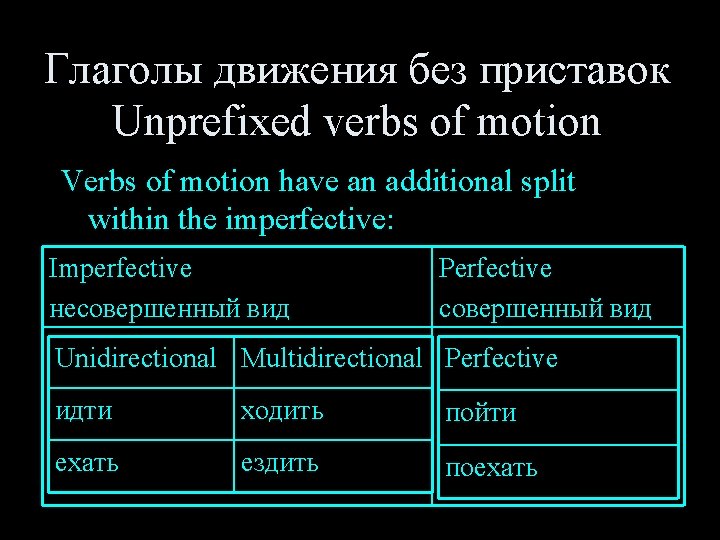 Глаголы движения без приставок Unprefixed verbs of motion Verbs of motion have an additional
