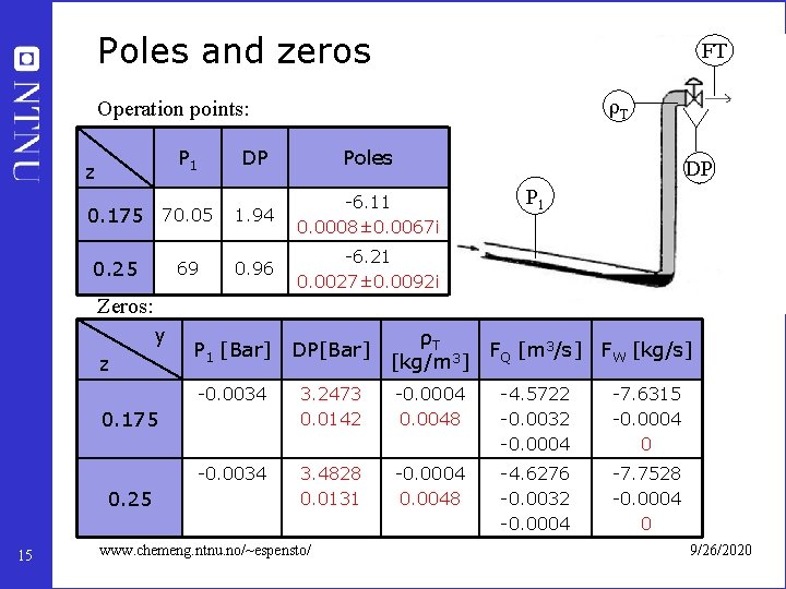 Poles and zeros FT ρT Operation points: P 1 z 0. 175 70. 05