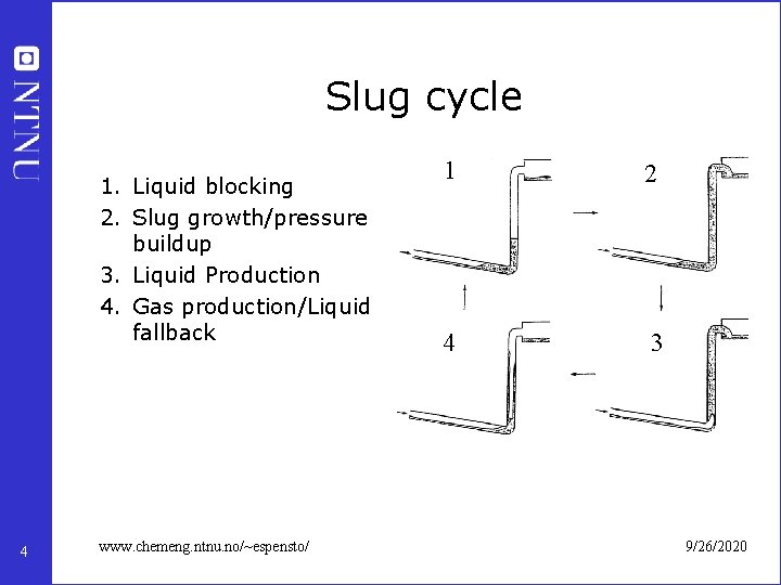 Slug cycle 1. Liquid blocking 2. Slug growth/pressure buildup 3. Liquid Production 4. Gas