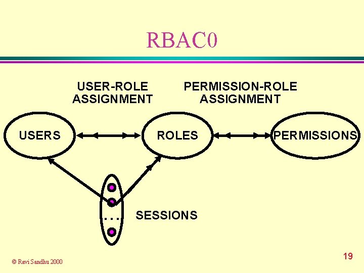 RBAC 0 USER-ROLE ASSIGNMENT USERS ROLES . . . © Ravi Sandhu 2000 PERMISSION-ROLE