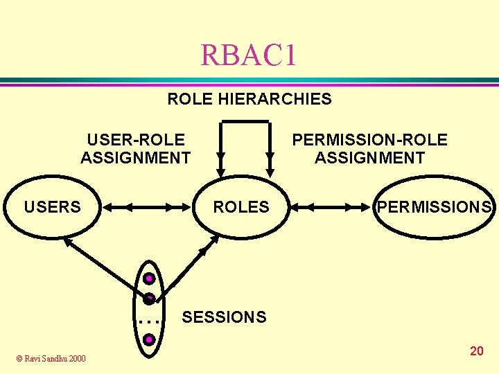 RBAC 1 ROLE HIERARCHIES USER-ROLE ASSIGNMENT USERS ROLES . . . © Ravi Sandhu