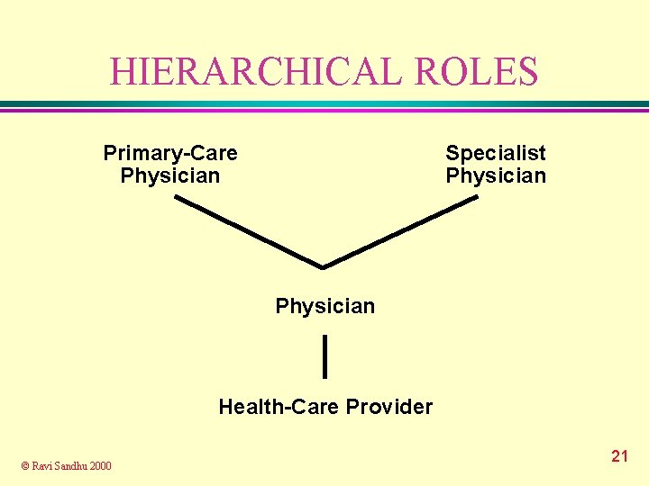 HIERARCHICAL ROLES Primary-Care Physician Specialist Physician Health-Care Provider © Ravi Sandhu 2000 21 