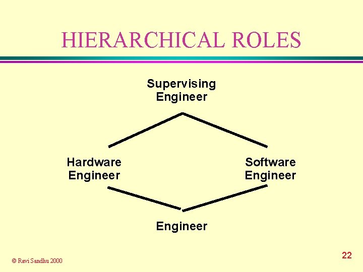 HIERARCHICAL ROLES Supervising Engineer Hardware Engineer Software Engineer © Ravi Sandhu 2000 22 