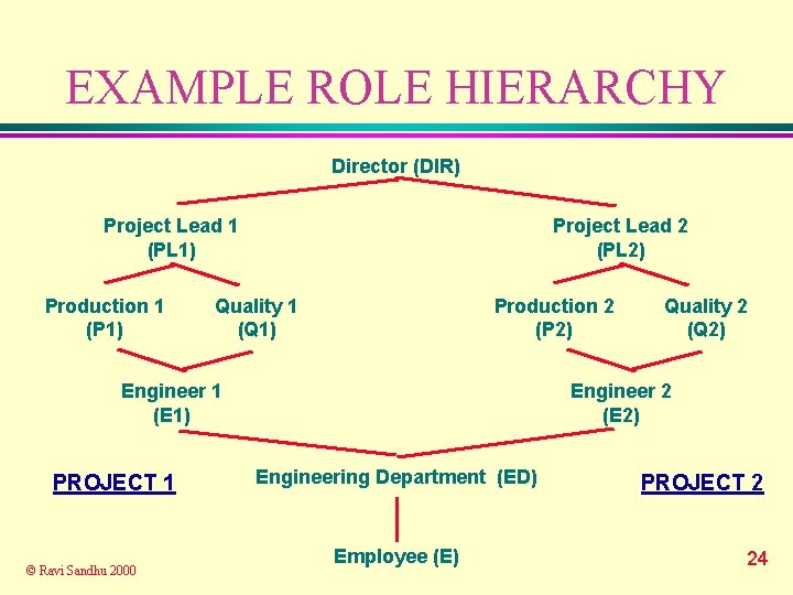 EXAMPLE ROLE HIERARCHY Director (DIR) Project Lead 1 (PL 1) Production 1 (P 1)
