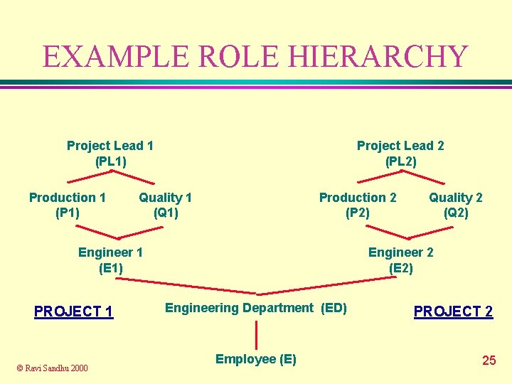 EXAMPLE ROLE HIERARCHY Project Lead 1 (PL 1) Production 1 (P 1) Project Lead