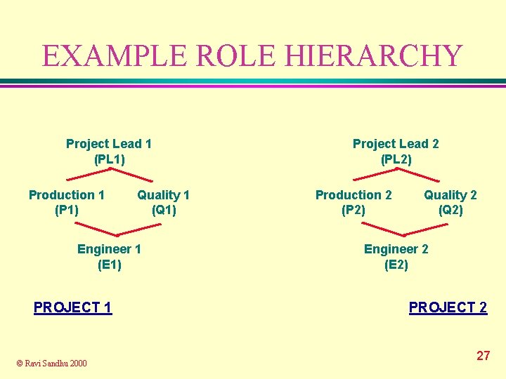 EXAMPLE ROLE HIERARCHY Project Lead 1 (PL 1) Production 1 (P 1) Quality 1
