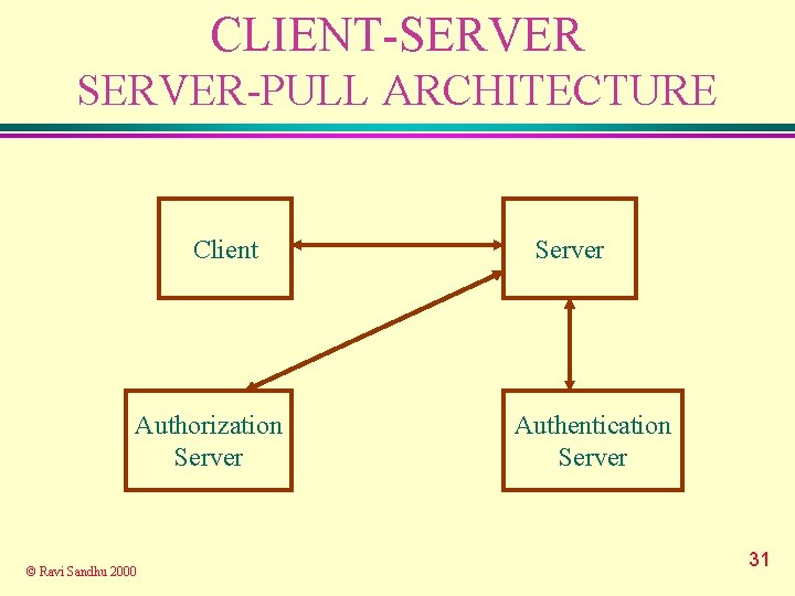 CLIENT-SERVER-PULL ARCHITECTURE Client Authorization Server © Ravi Sandhu 2000 Server Authentication Server 31 