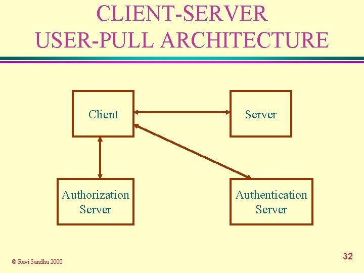 CLIENT-SERVER USER-PULL ARCHITECTURE Client Authorization Server © Ravi Sandhu 2000 Server Authentication Server 32