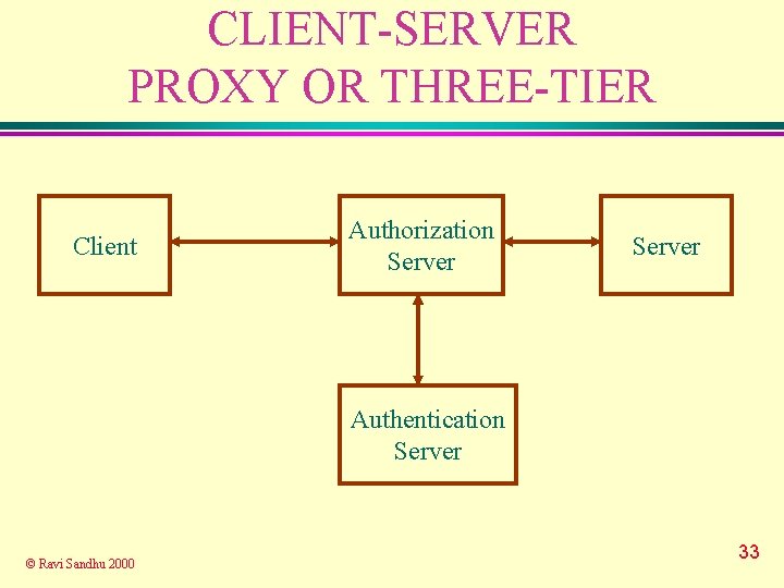 CLIENT-SERVER PROXY OR THREE-TIER Client Authorization Server Authentication Server © Ravi Sandhu 2000 33