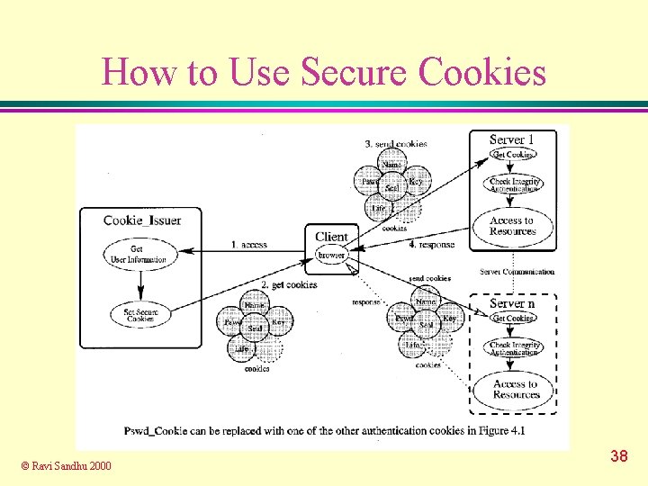 How to Use Secure Cookies © Ravi Sandhu 2000 38 