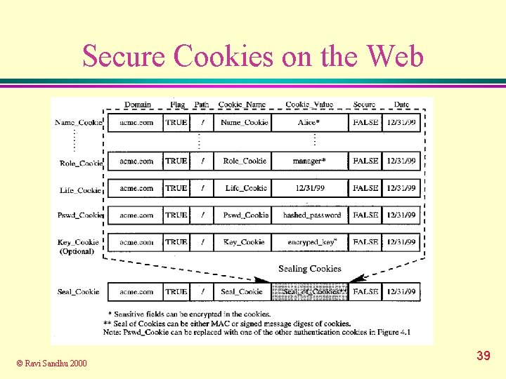 Secure Cookies on the Web © Ravi Sandhu 2000 39 