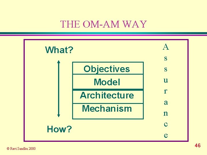 THE OM-AM WAY What? Objectives Model Architecture Mechanism How? © Ravi Sandhu 2000 A