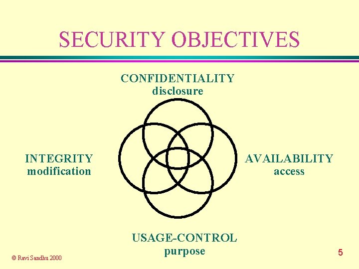 SECURITY OBJECTIVES CONFIDENTIALITY disclosure INTEGRITY modification © Ravi Sandhu 2000 AVAILABILITY access USAGE-CONTROL purpose