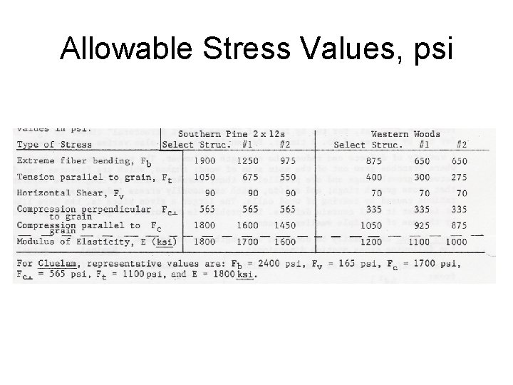 Allowable Stress Values, psi 