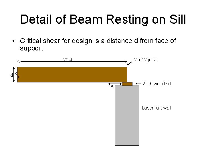 Detail of Beam Resting on Sill • Critical shear for design is a distance