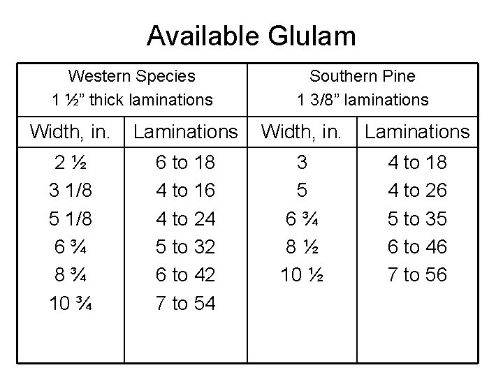 Available Glulam Western Species 1 ½” thick laminations Southern Pine 1 3/8” laminations Width,