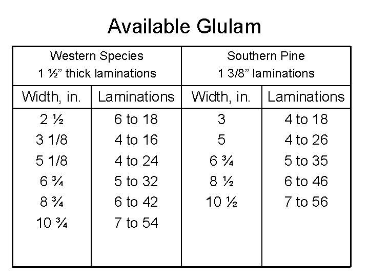 Available Glulam Western Species 1 ½” thick laminations Southern Pine 1 3/8” laminations Width, Available Glulam Western Species 1 ½” thick laminations Southern Pine 1 3/8” laminations Width,