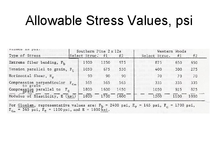 Allowable Stress Values, psi 