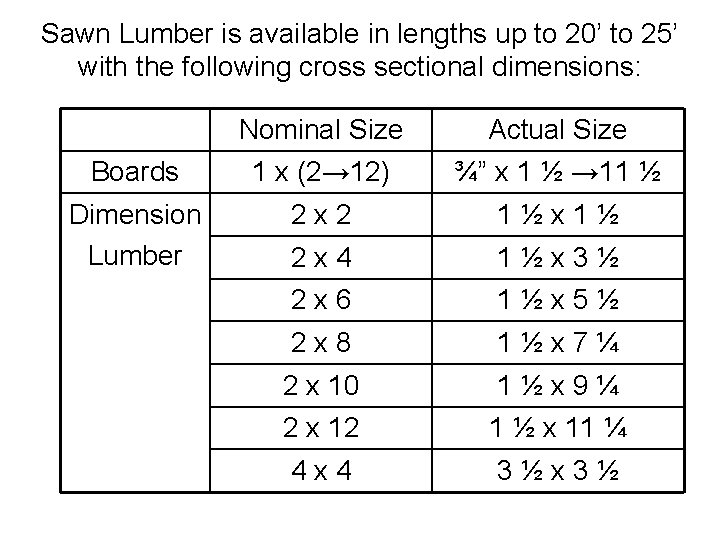 Sawn Lumber is available in lengths up to 20’ to 25’ with the following