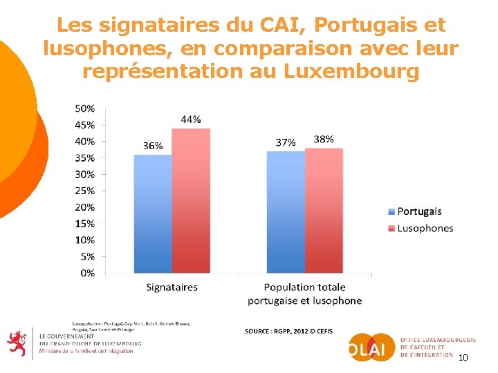 Les signataires du CAI, Portugais et lusophones, en comparaison avec leur représentation au Luxembourg