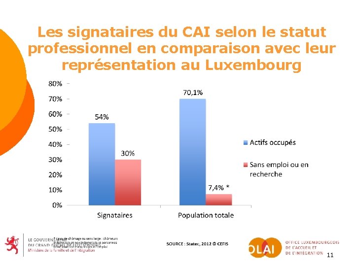 Les signataires du CAI selon le statut professionnel en comparaison avec leur représentation au