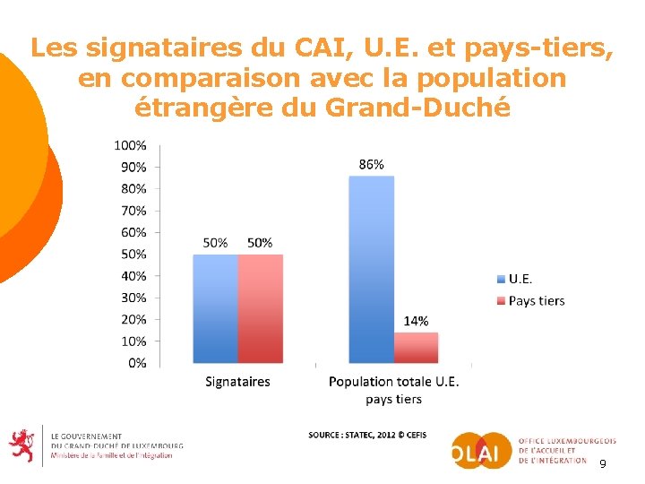 Les signataires du CAI, U. E. et pays-tiers, en comparaison avec la population étrangère