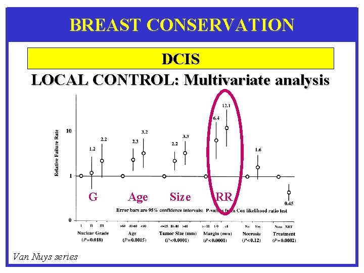 BREAST CONSERVATION DCIS LOCAL CONTROL: Multivariate analysis Silverstein, 2002 G Van Nuys series Age