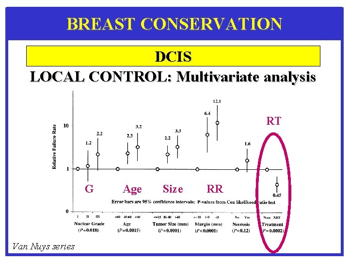 BREAST CONSERVATION DCIS LOCAL CONTROL: Multivariate analysis Silverstein, 2002 RT G Van Nuys series