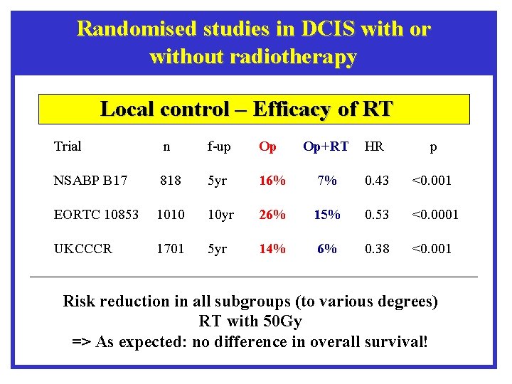 Randomised studies in DCIS with or without radiotherapy Local control – Efficacy of RT