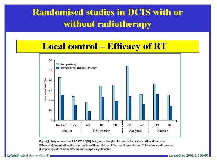 Randomised studies in DCIS with or without radiotherapy Local control – Efficacy of RT