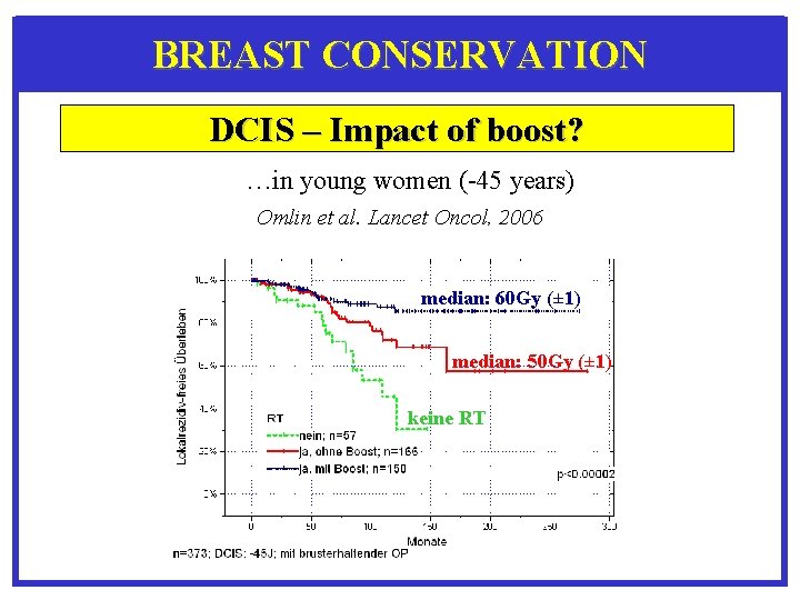 BREAST CONSERVATION DCIS – Impact of boost? …in young women (-45 years) Omlin et