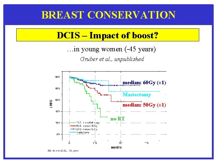 BREAST CONSERVATION DCIS – Impact of boost? …in young women (-45 years) Gruber et