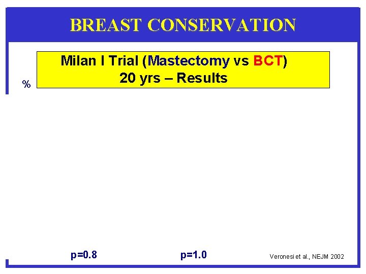BREAST CONSERVATION % Milan I Trial (Mastectomy vs BCT) 20 yrs – Results p=0.