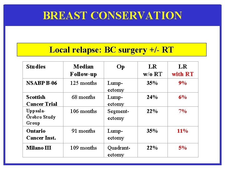 BREAST CONSERVATION Local relapse: BC surgery +/- RT Studies Median Follow-up NSABP B-06 125