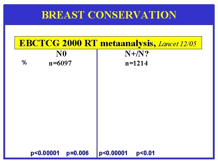 BREAST CONSERVATION EBCTCG 2000 RT metaanalysis, Lancet 12/05 % N 0 N+/N? n=6097 n=1214