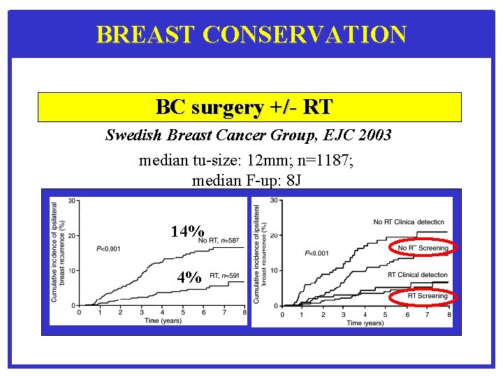 BREAST CONSERVATION BC surgery +/- RT Swedish Breast Cancer Group, EJC 2003 median tu-size: