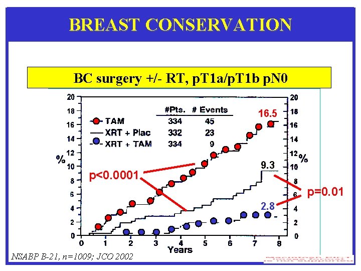 BREAST CONSERVATION BC surgery +/- RT, p. T 1 a/p. T 1 b p.