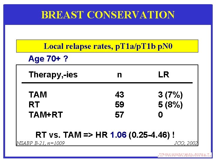 BREAST CONSERVATION Local relapse rates, p. T 1 a/p. T 1 b p. N