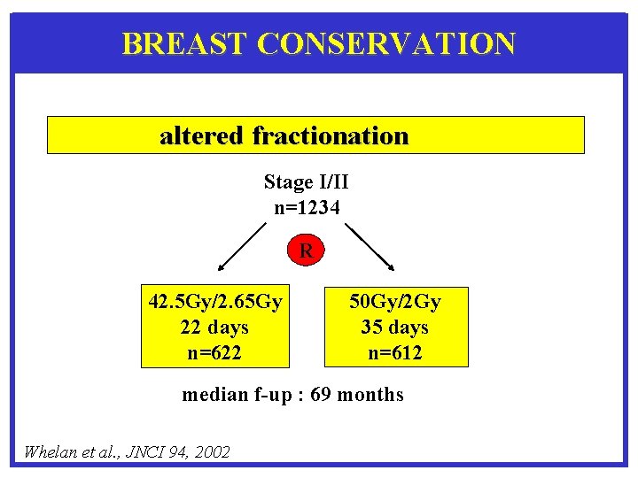 BREAST CONSERVATION altered fractionation Stage I/II n=1234 R 42. 5 Gy/2. 65 Gy 22