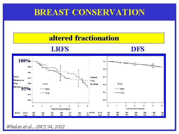BREAST CONSERVATION altered fractionation LRFS 100% 95% Whelan et al. , JNCI 94, 2002
