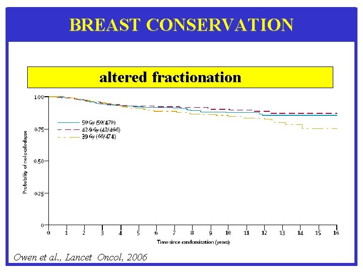 BREAST CONSERVATION altered fractionation Owen et al. , Lancet Oncol, 2006 