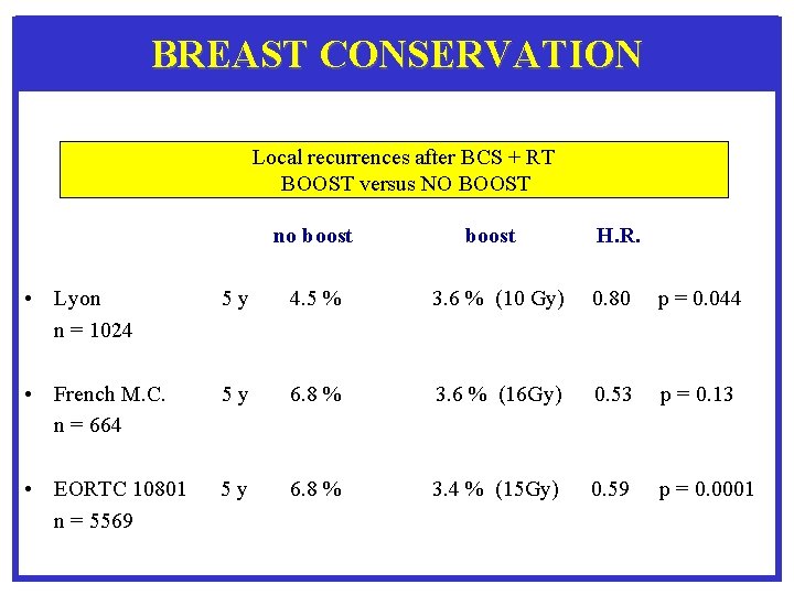BREAST CONSERVATION Local recurrences after BCS + RT BOOST versus NO BOOST no boost
