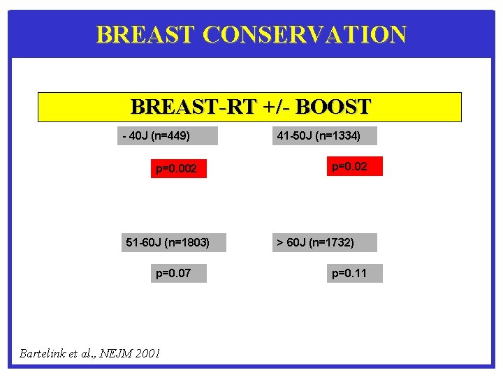 BREAST CONSERVATION BREAST-RT +/- BOOST - 40 J (n=449) p=0. 002 51 -60 J