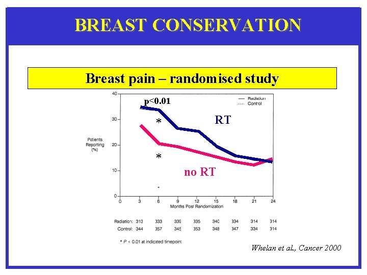 BREAST CONSERVATION Breast pain – randomised study p<0. 01 * RT * no RT