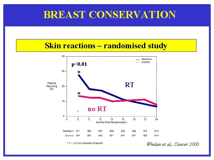 BREAST CONSERVATION Skin reactions – randomised study p<0. 01 * RT * no RT