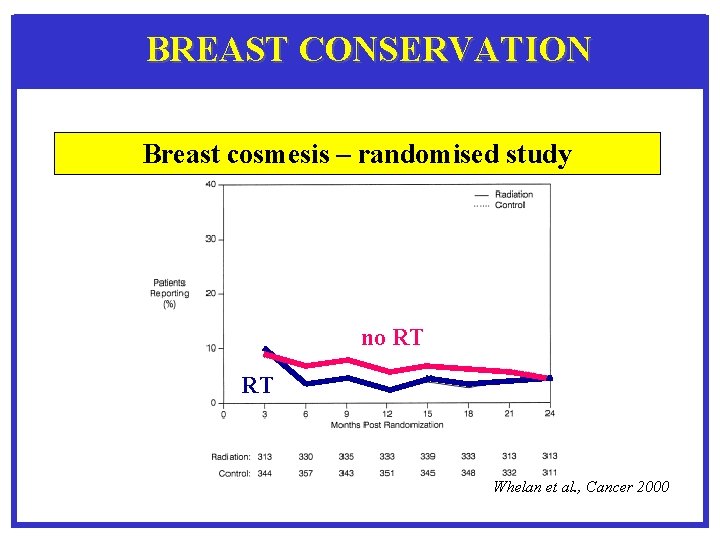 BREAST CONSERVATION Breast cosmesis – randomised study no RT RT Whelan et al. ,