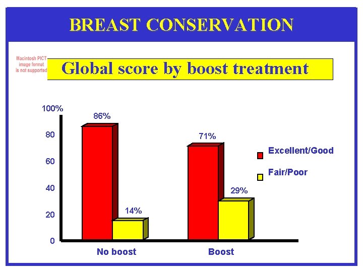 BREAST CONSERVATION Global score by boost treatment 100% 86% 80 71% Excellent/Good 60 Fair/Poor