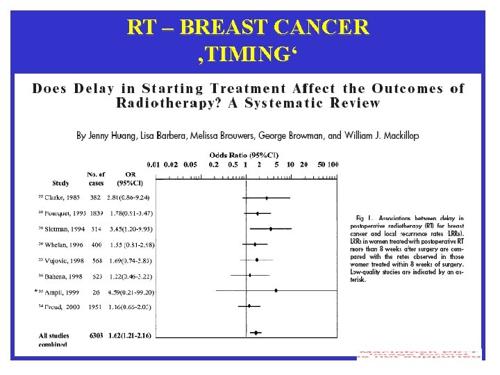 RT – BREAST CANCER ‚TIMING‘ 